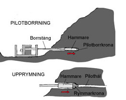 Schaktfria tekniker Bergborrning I Sverige har gruvnäringen gett oss lång erfarenhet av borrning och schaktning i berg. Bergborrning går oftast till i två moment, pilotborrning och upprymning.