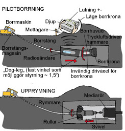 Schaktfria metoder StyroRock Navigator (Styrd borrning i berg) StyroRock är en väldigt ny metod för att snabbt borra raka eller krokiga hål i bergsmaterial, metoden är lik vanlig styrd borrningen och