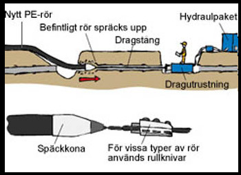 Rörspräckning Metoden är vibrationsfri och kan utföras hydrauliskt eller pneumatiskt.