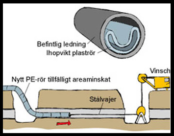 Formpassade rör Formpassade rör är plaströr med reducerad diameter, som först efter installation återskapas till sin ursprungliga cirkulära form.