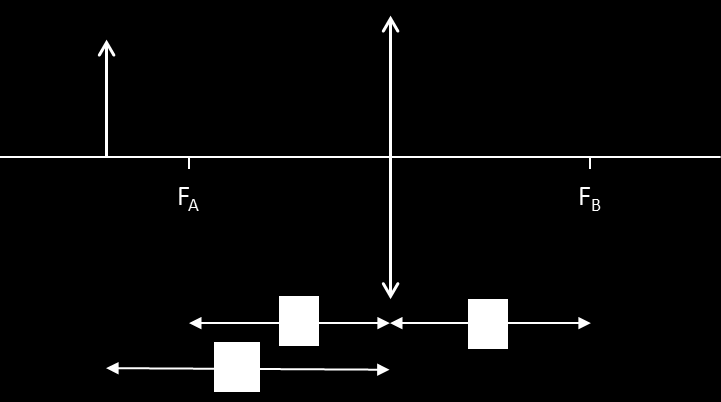 Uppgift H2.6 En positiv lins med brännvidden f används för att avbilda ett objekt enligt figuren nedan.