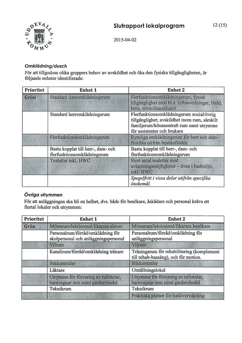 ~ flexibla slutrapport lokalprogram 12 (15) 2015-04-02 Omklädning/ dusch För att tillgodose olika gruppers behov av avskildhet och öka den fysiska tillgängligheten, är följande enheter identifierade:
