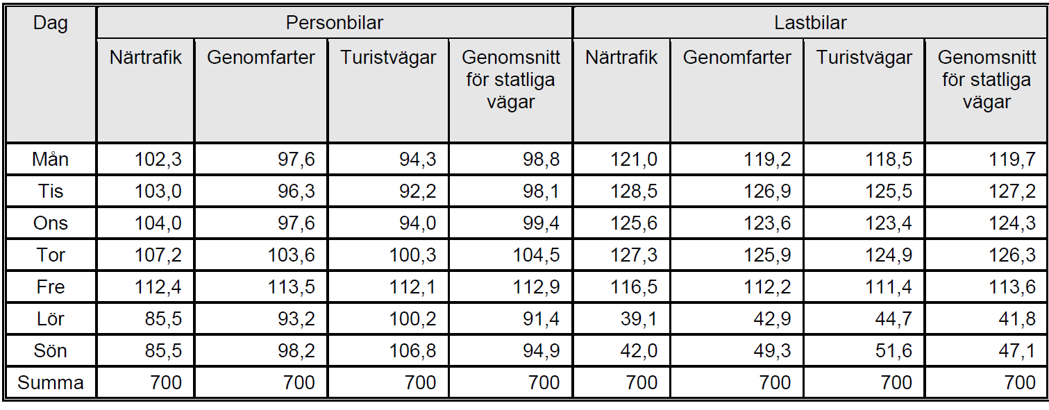 Figur 3.11. Veckodagsindex personbil och lastbil. För olika vägtyper beräknas en omräkningsfaktor från VaMD till ÅDT till enligt exemplet nedan för genomsnitt statliga vägar om med faktorn: (700 41.
