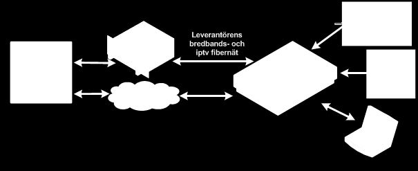 inrymmas i denna kabel, exempelvis för internet, telefoni och tv.