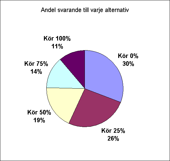 22 Bilaga 4 Fråga 10. Hur stor del av den skördade arealen tröskas med tanktömning under gång?