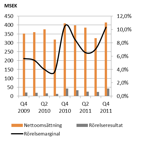 Januari december 2011 Nettoomsättning och rörelseresultat för perioden januari till december 2011 återfinns i nedanstående tabell: Resultatutveckling per kvartal Nettoomsättning och rörelseresultat