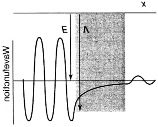 Figur 25: Partikeln framför barriären har en oskillerande vågfunktion (summa av inkommande och reflekterad våg). Inne i barriären har man inga oskillationer. Exempel 1.