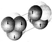 Figur 60: Bindningsstrukturen i en kvävemolekyl. Det finns en σ bindning och två π bindningar.