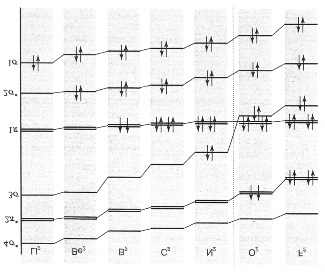 Figur 70: Variationen av orbitalenergierna för homonukleära diatomiga molekyler i period 2.