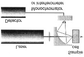 Figur 94: En vanlig uppställning för Raman spektroskopi. Laserstrålen går först genom en lins och sedan in i ett litet hål i en spegel med en böjd yta.