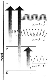 Figur 13: Strålning emitteras då atomen byter energinivå. Vi tar nu en ny titt på spektra.