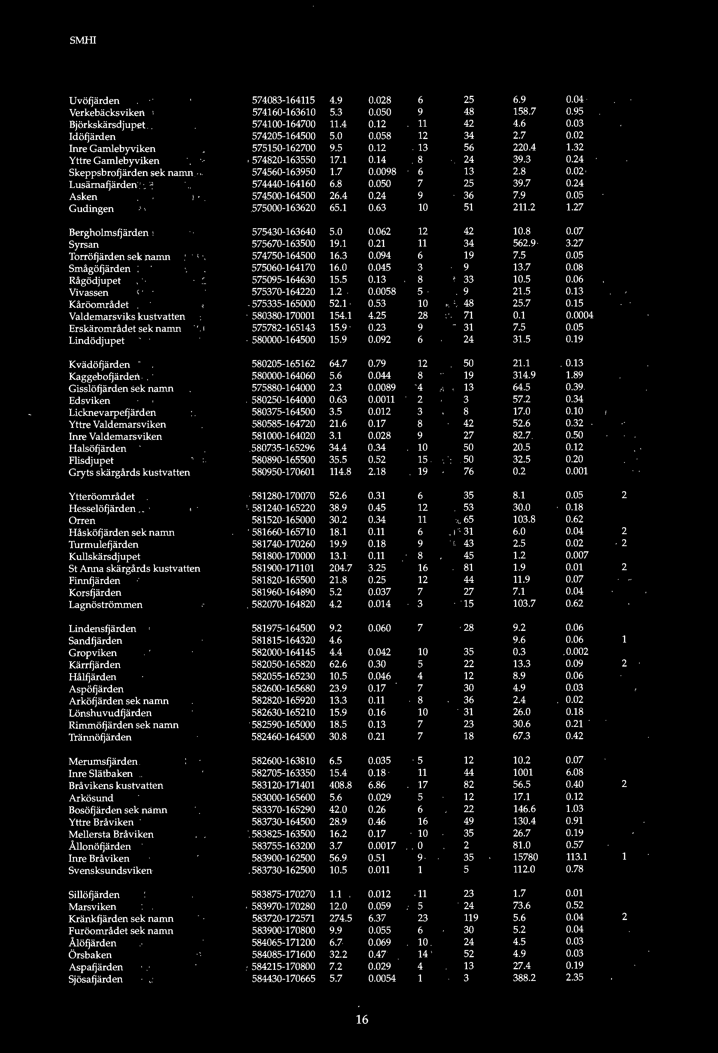 , AJ;ea Me el-:r' ax- Tlf1rlnnings- Tillrinning Anmår - (km') (km") djup (m) djup(m) om.råde (km2> (m 3 /s) ni~gar - Uvöfjärden 574083-164115 4.9 0.028 6 25 6.9 0.04 Ver kebäcksviken 574160-163610 5.