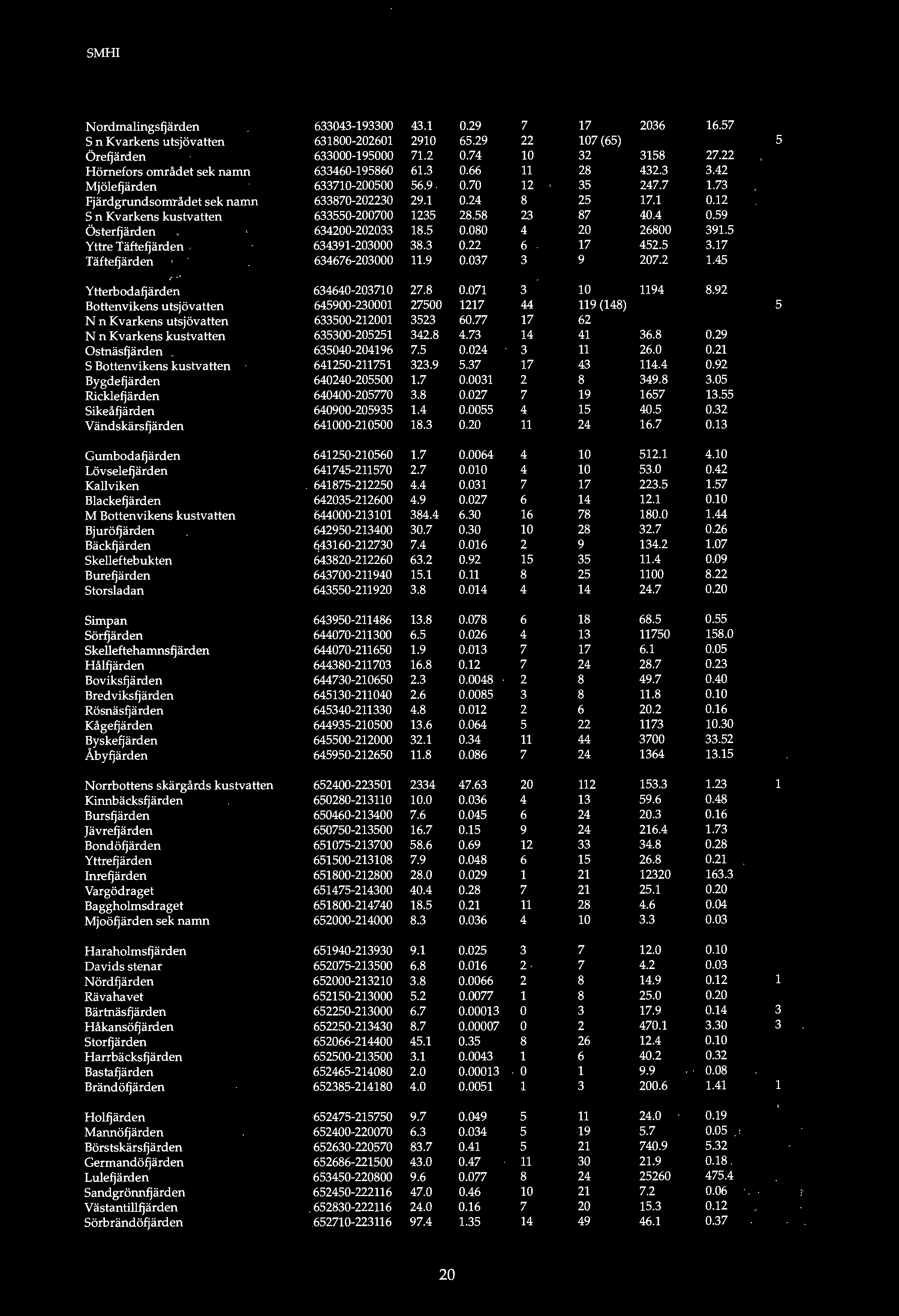 amn es- Aria nu111111er (km') ' TI ri~ll\ss- Tillriim1ng område (km') (m'/s) N ordmalingsfjärden 633043-193300 43.1 0.29 2036 16.57 S n Kvarkens utsjövatten 631800-202601 2910 65.