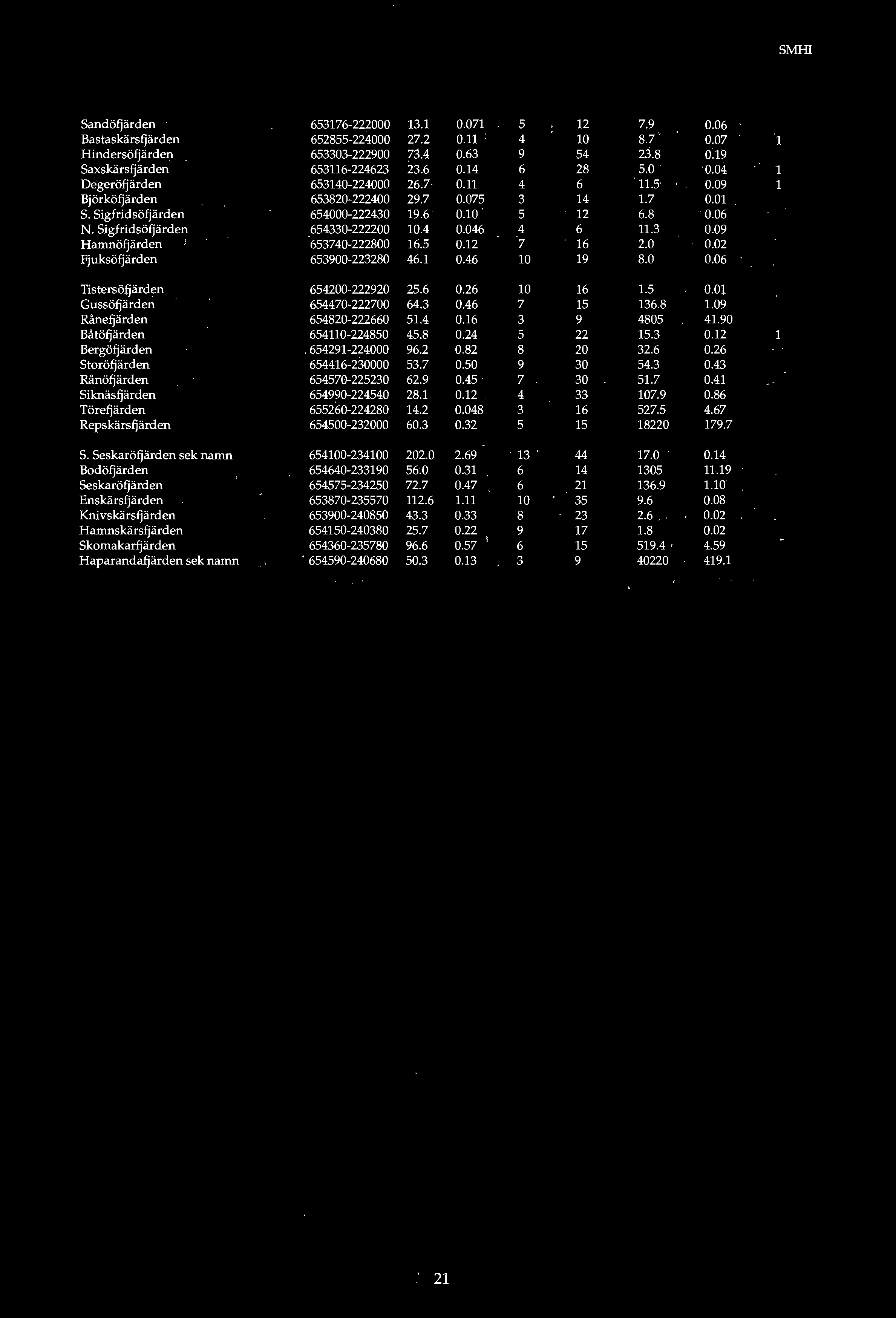 amn Sandöfjärden 653176-222000 13.1 0.071 7.9 0.06 Bastaskärsfjärden 652855-224000 27.2 0.11 10 8.7 0.07 1 Hindersöfjärden 653303-222900 73.4 0.63 54 23.8 0:19 Saxskärsfjärden 653116-224623 23.6 0.