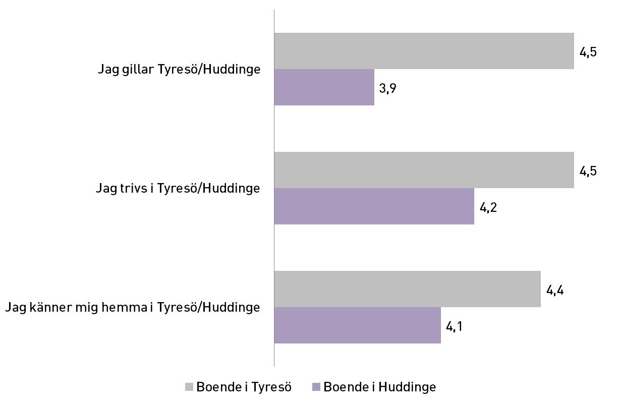 Boende i Tyresö TYRESÖBORNA GILLAR, TRIVS OCH KÄNNER SIG HEMMA I TYRESÖ Frågor: Jag