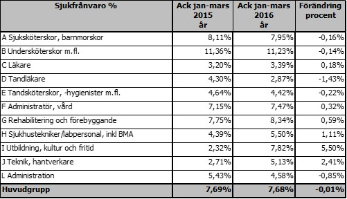 11(30) Delårsrapport mars 2016 6.5 Sjukfrånvaro Den totala ackumulerade sjukfrånvaron januari till mars jämfört med motsvarande period föregående år är i stort sett oförändrad.