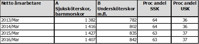 15(30) Delårsrapport mars 2016 Den minskade produktionen är bland annat en konsekvens av minskad utförd tid.