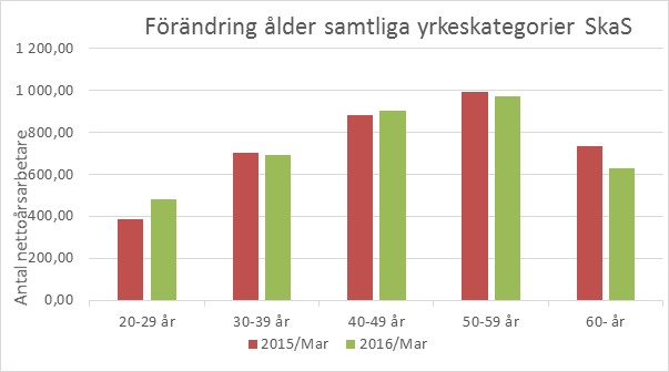 16(30) Delårsrapport mars 2016 *) mnkr = miljoner kronor Personalvolym och medellön Utfallet för löneöversyn 2015 uppgick till 3,2 procent, Den ackumulerade förändringen för löner och sociala