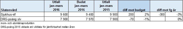 2(30) Delårsrapport mars 2016 Flera områden som är aktuella för regional produktionsstyrning har inte uppnått planerade produktionsvolymer (inklusive utökat uppdrag) för perioden men förutsätts uppnå