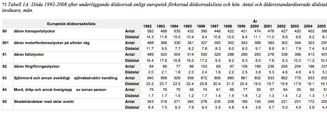 Frågor och analys (6) 5) Använd tabellerna och kommentera: Män har