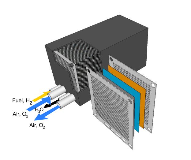 HUR FUNGERAR EN BRÄNSLECELL? EN BRÄNSLECELL OMVANDLAR KEMISK ENERGI TILL ELEKTRICITET Seriekopplade bränsleceller, en så kallad stack. Flera stackar kan seriekopplas.