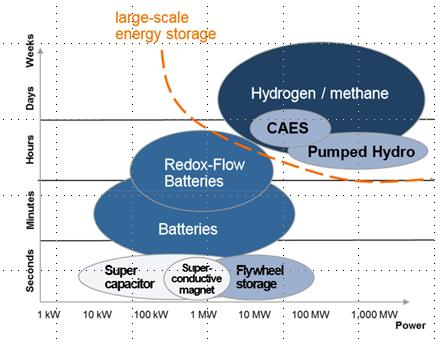 FÖRNYBAR ENERGI & LAGRING KRAV FÖR KLIMATMÅL ENERGI Energiförbrukning kommer öka VÄTGAS EN OPTIMAL ENERGIBÄRARE Fler människor (+2 miljarder 2050) Större medelklass Ökad