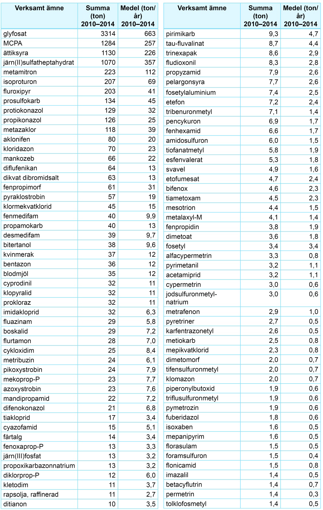 Bilaga 4 Summerad försäljning och medelförsäljning per år uppdelat på 5-årsperioder under 1985 2014. Sorterat i fallande ordning efter summerad försäljning för varje period.