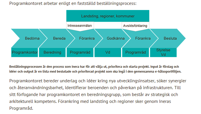 Beställningsprocessen