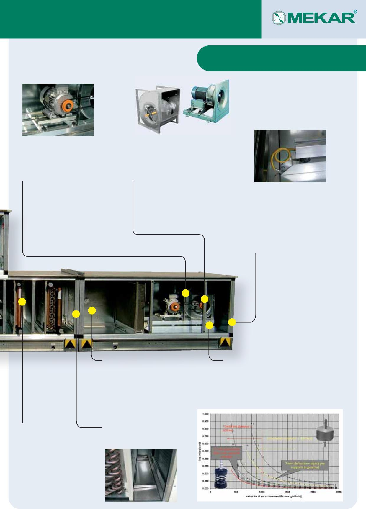 Ventilationsaggregat Funktion och konstruktion Motorerna är monterade på manuellt justerbar släde. Transmission med V-rep och remskiva, fast eller justerbar.