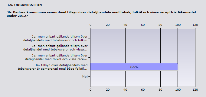 Ja, men enbart gällande tillsyn över detaljhandeln med tobaksvaror och 0% 0 folköl. Ja, men enbart gällande tillsyn över detaljhandel med tobaksvaror och 0% 0 vissa receptfria läkemedel.