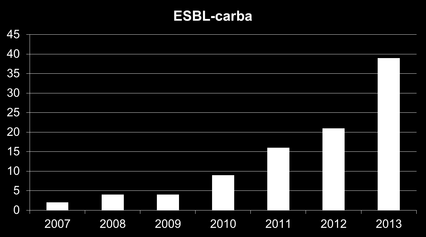 Antal nya patienter med ESBLcarba