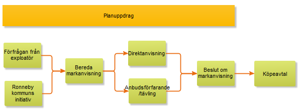 Handläggningsrutiner I figuren nedan visas en schematisk vy över handläggningsprocessen.