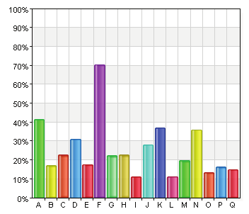 Här finns bråken åk 7-9 Namn Antal % A. I elevcaféterian/uppehållsrumm et 427 41,5 B. I grupprummen 176 17,1 C. I idrottshallen 234 22,7 D. I klassrummen under 319 31 lektionstid E.