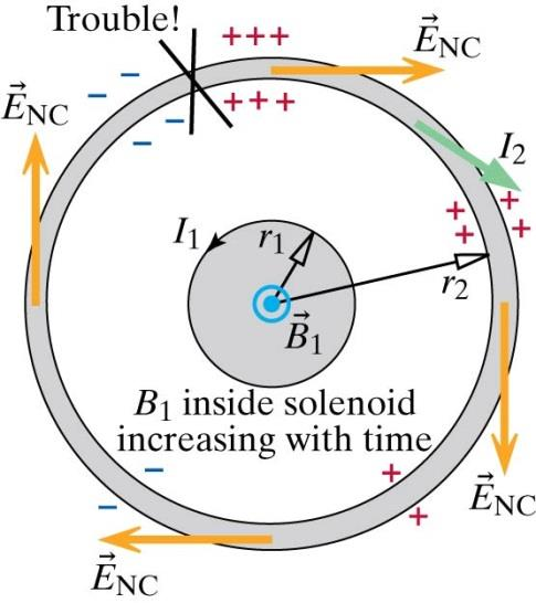 Ström från ett inducerat fält Antag att vi placerar en ledande ring kring solenoiden.