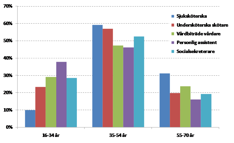 GR-kommunernas personal, del 2 Medelåldern är 44 år Andelen kvinnor är nästan 90 procent Anställda över 54 år har i genomsnitt 2,5 ggr så hög sjukfrånvaro som anställda under 35 år