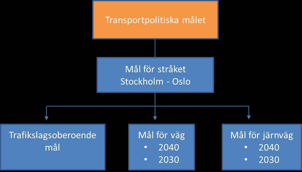 35 (56) 5. Mål för utveckling av stråkets transportsystem Infrastrukturplanering i Sverige utgår från de transportpolitiska målen.