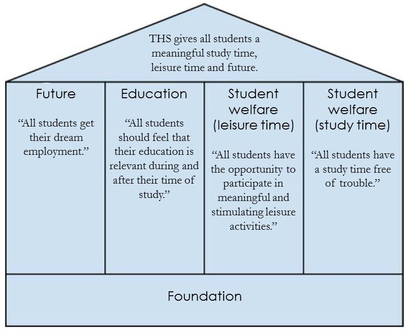THS VISION Tekniska Högskolans studentkår 2013-04-11 Sid 3(4) THS VISION THS Vision is built like a house, with an overall vision as its roof.