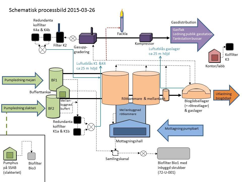 Bild 1. Schematisk bild över substrat/biogödselflödet, gasflödet och ventilation med reningsutrustningar i anläggningen.