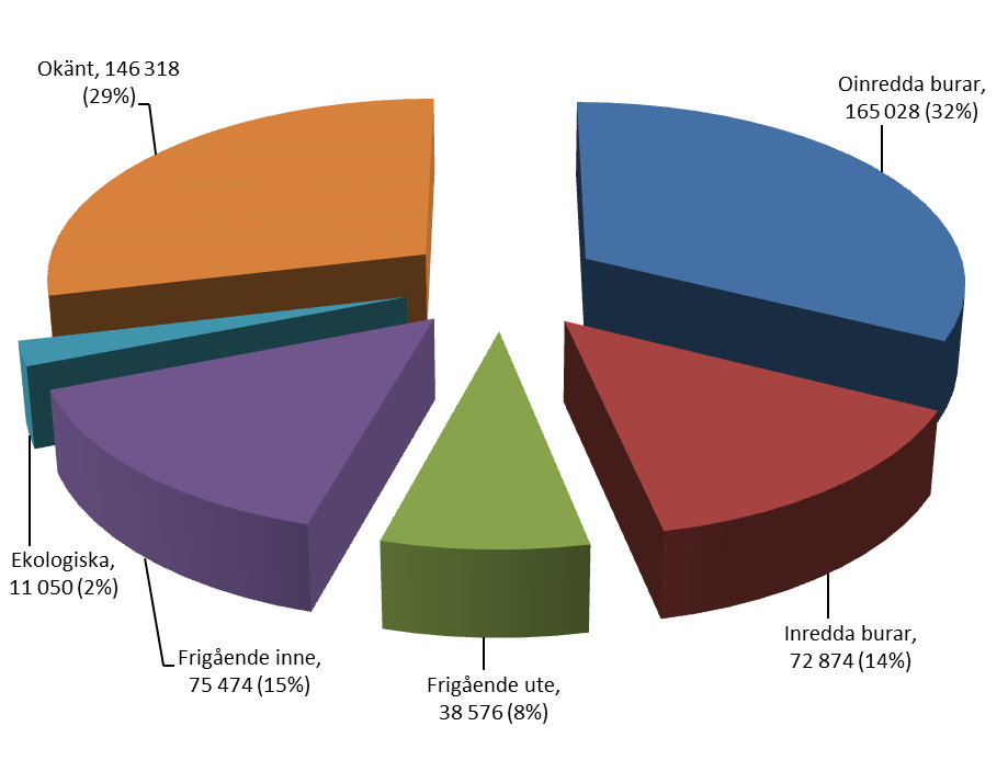 På tal om jordbruk fördjupning om aktuella frågor 3(1) Exportstatistik för hösten 211 visar en fördelning uttryckt i skaläggsekvivalenter 2 på 5 % albuminer, 3 % skalägg, 15 % kläckägg och 5 %