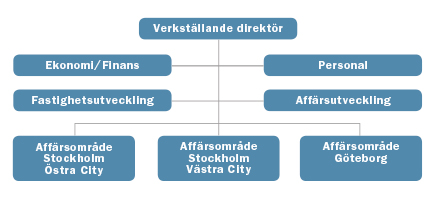 31(39) Organisationsstruktur Affärsområde Stockholm Östra City Affärsområde Stockholm Östra City omfattade per 30 september 2016 16 fastigheter och utgörs av två förvaltningsområden: Norrmalmstorg
