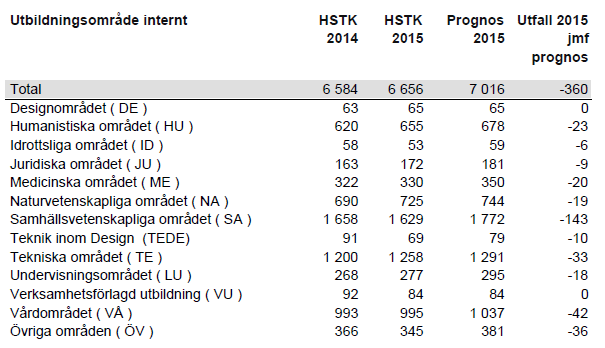 Utfall (Nettobelopp) per 8 november 2015 i förhållande till takbelopp resp.