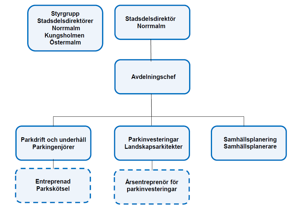 4 Organisatoriskt tillhör parkmiljöavdelningen Norrmalms stadsdelsförvaltning.