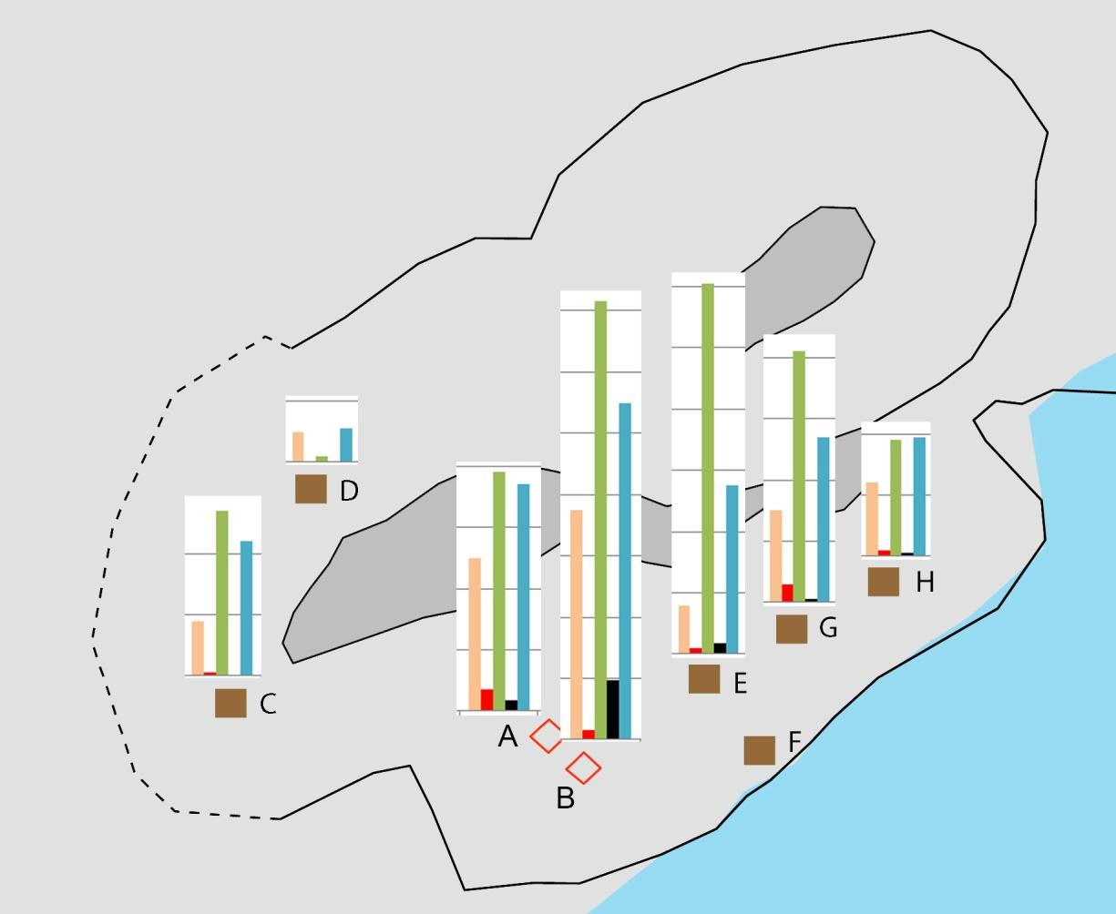 Fig. 17. Fördelningen av antalet artefakter och avslag, brända ben (g), obrända ben (kg) och liter skärvsten per schakt.