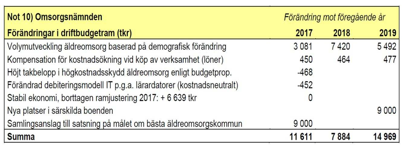 10 Ekonomiska förutsättningar Ekonomiskt läge vid ingången till år 2017 Omsorgsnämnden går in i 2017 med en ekonomi i balans.