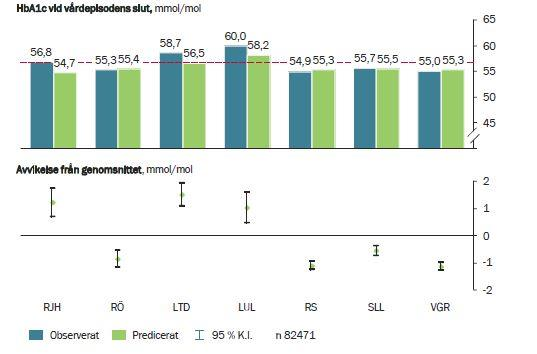 Casemix justering gör skillnad i tolkning av utfall Justerat för: Kön, ålder i kategorier, utbildningsnivå, civilstånd, född utanför EU, BMI, rökstatus, förmaksflimmer, diabetesduration, hjärtkärl-,