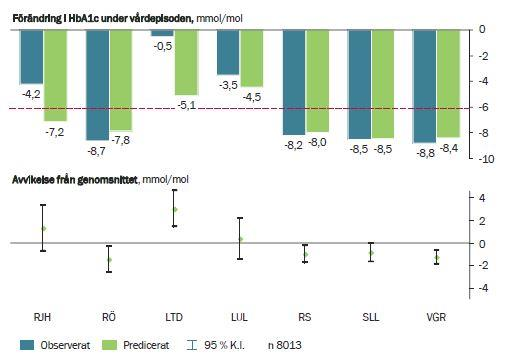 Förändring i Hba1c 1:a