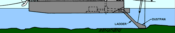 Figur B7-5 av typ paternoster (Bucket Ladder) B7.3 Hydrauliska mudderverk Vid breddning och fördjupning av farleder, hamnar m.m. används numera ofta hydrauliska mudderverk ( sugmudderverk ).