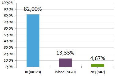 13(18) 3.5 Bemötande 15. Får du beröm när du gjort något bra? 16. Lyssnar personalen på dig?