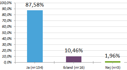 7(18) 3.2 Arbetsmiljö 3. Är det för mycket ljud på jobbet? Cirka 65 % svarar ja eller ibland på frågan om de upplever att det är mycket ljud på jobbet.
