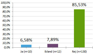 8(18) 5. Är det bråkigt på jobbet? Drygt 13 % tycker att det är bråkigt på jobbet. Svaren varierar mycket mellan olika arbetsplatser.